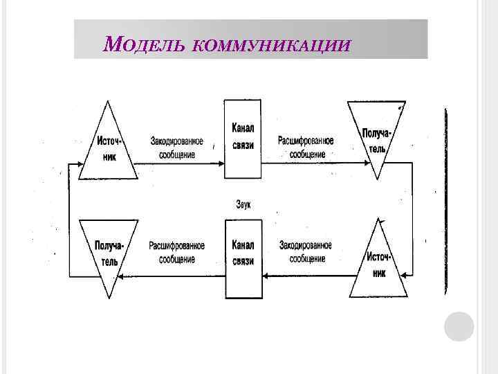 МОДЕЛЬ КОММУНИКАЦИИ 