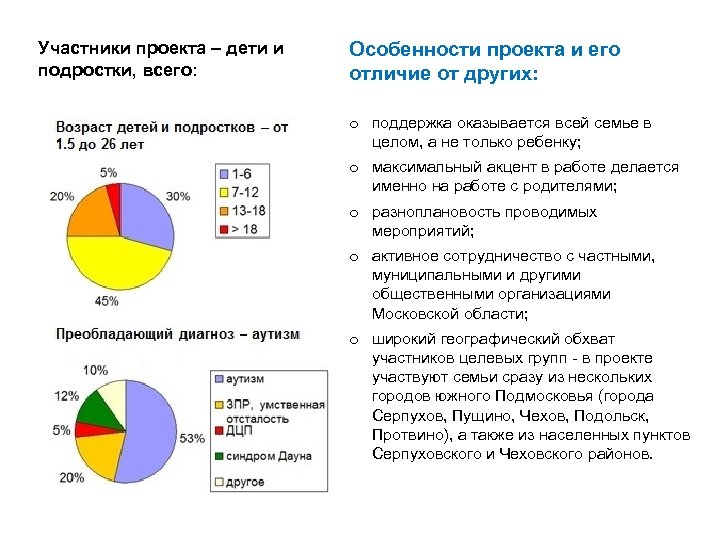 Участники проекта – дети и подростки, всего: Особенности проекта и его отличие от других: