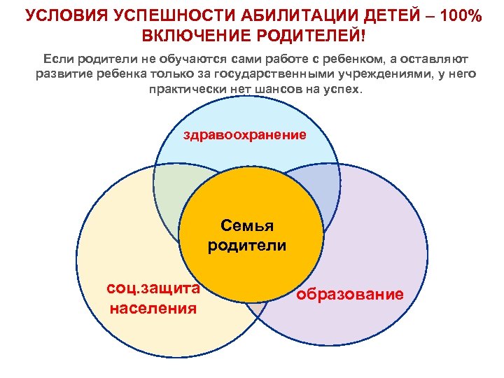 Условия успешной деятельности