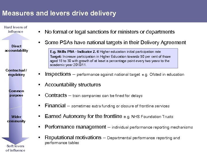 Measures and levers drive delivery Hard levers of influence Direct accountability Contractual / regulatory