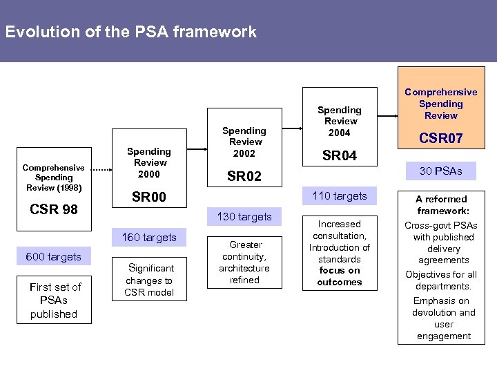 Evolution of the PSA framework Comprehensive Spending Review (1998) CSR 98 Spending Review 2000