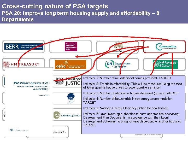Cross-cutting nature of PSA targets PSA 20: Improve long term housing supply and affordability