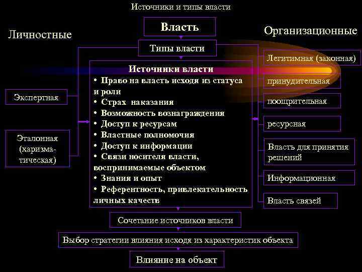 Власть сравнение