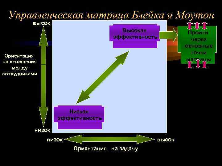 Управленческая матрица Блейка и Моутон высок Высокая эффективность Ориентация на отношения между сотрудниками Низкая