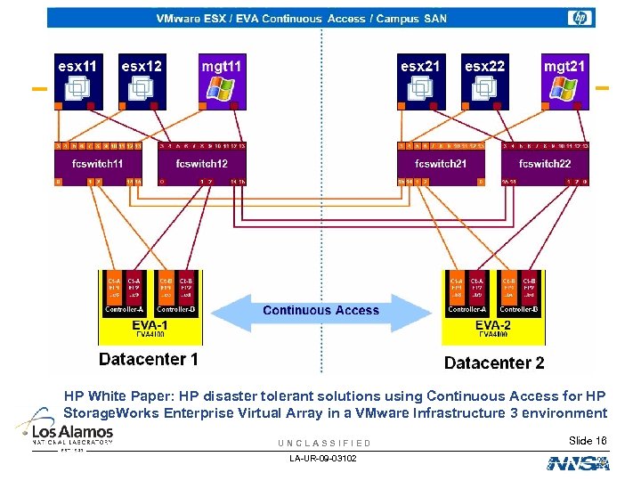 UNCLASSIFIED HP White Paper: HP disaster tolerant solutions using Continuous Access for HP Storage.