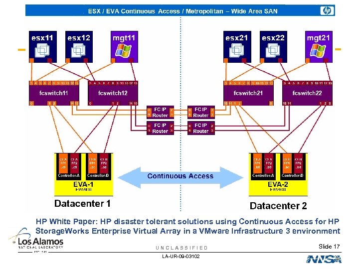 UNCLASSIFIED HP White Paper: HP disaster tolerant solutions using Continuous Access for HP Storage.