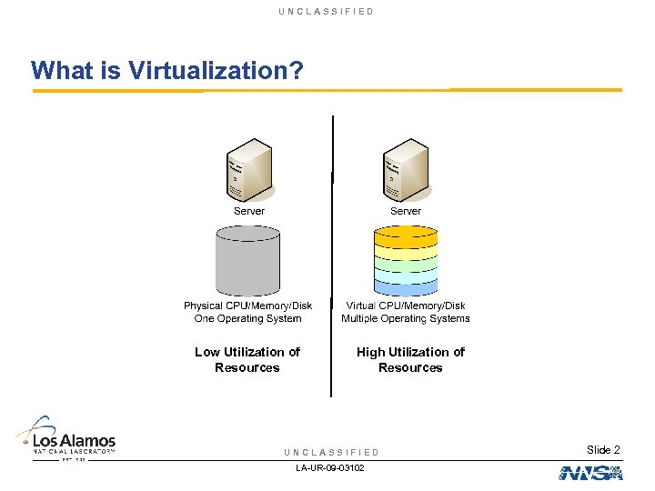 UNCLASSIFIED What is Virtualization? Low Utilization of Resources High Utilization of Resources UNCLASSIFIED LA-UR-09