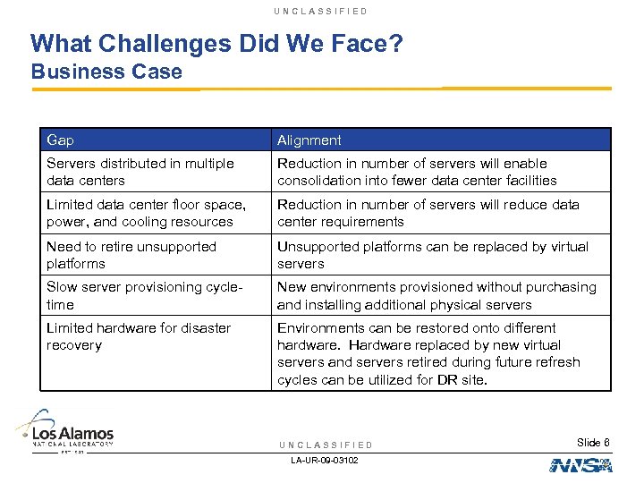 UNCLASSIFIED What Challenges Did We Face? Business Case Gap Alignment Servers distributed in multiple