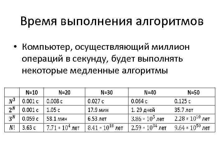 Время выполнения алгоритмов • Компьютер, осуществляющий миллион операций в секунду, будет выполнять некоторые медленные