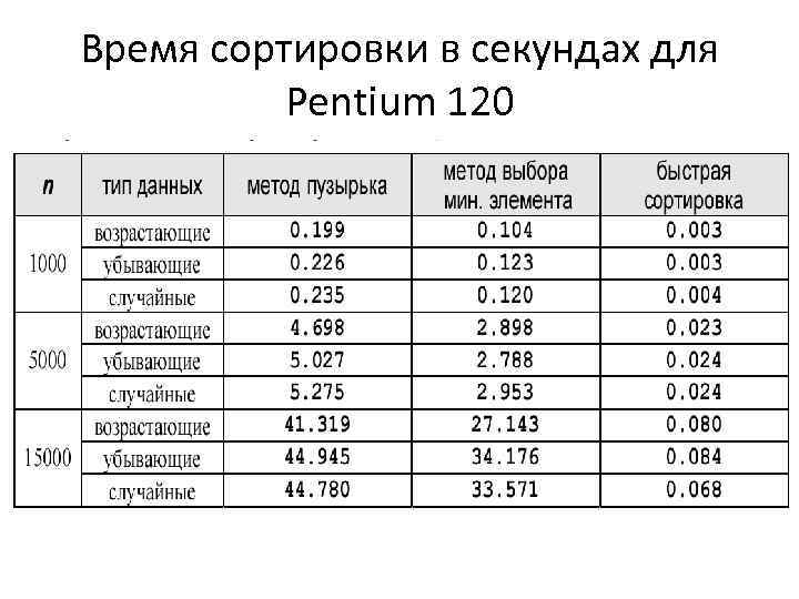 Время сортировки в секундах для Pentium 120 