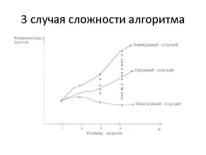 3 случая сложности алгоритма 