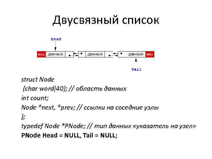 Двусвязный список struct Node {char word[40]; // область данных int count; Node *next, *prev;