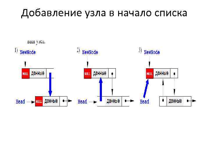 Добавление узла в начало списка 