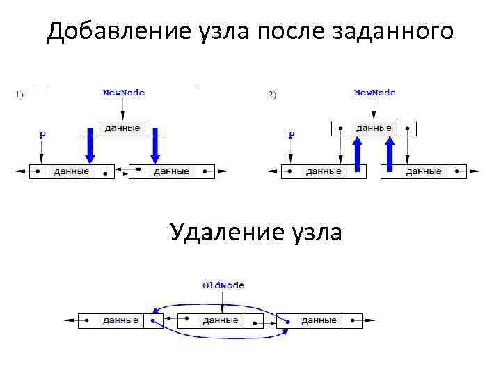 Добавление узла после заданного Удаление узла 