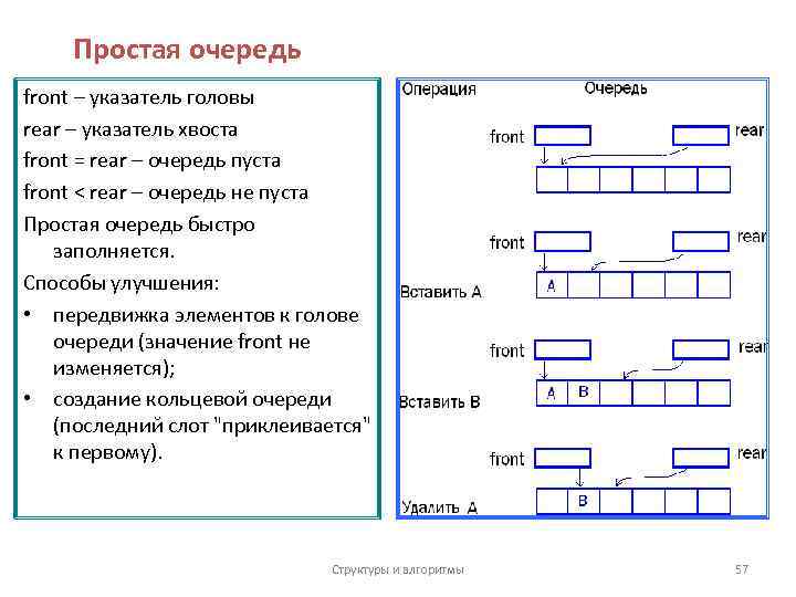 Простая очередь front – указатель головы rear – указатель хвоста front = rear –