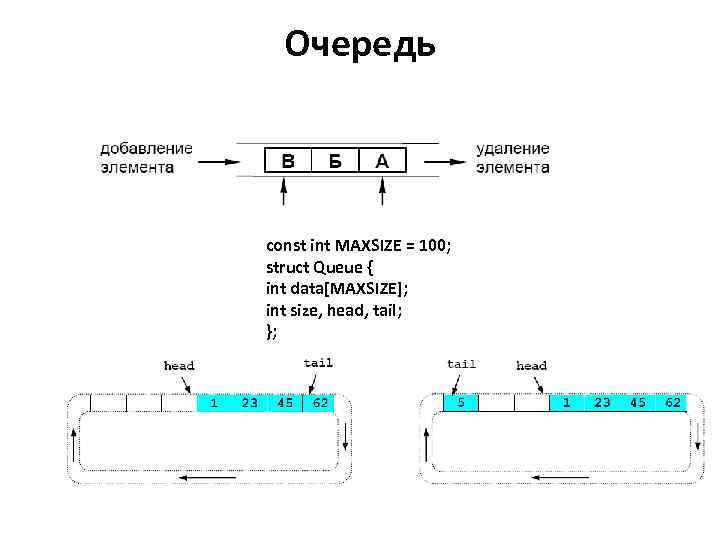 Очередь const int MAXSIZE = 100; struct Queue { int data[MAXSIZE]; int size, head,