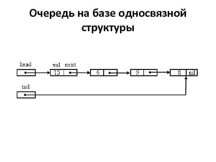 Очередь на базе односвязной структуры 