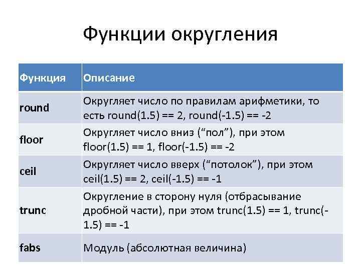 Функции округления Функция round floor ceil trunc fabs Описание Округляет число по правилам арифметики,