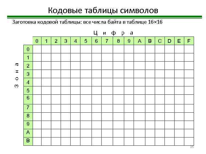 Кодовые таблицы символов Заготовка кодовой таблицы: все числа байта в таблице 16× 16 Ц