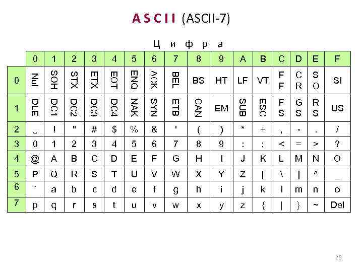 A S C I I (ASCII-7) Ц и ф р а 0 B C