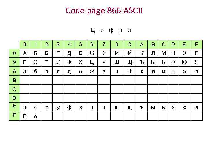 Code page 866 ASCII Ц и ф р а 0 1 2 3 4