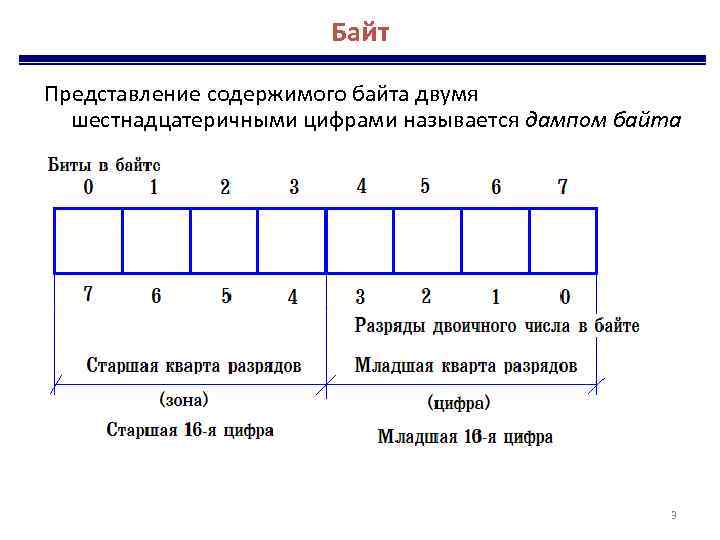 Байт Представление содержимого байта двумя шестнадцатеричными цифрами называется дампом байта 3 