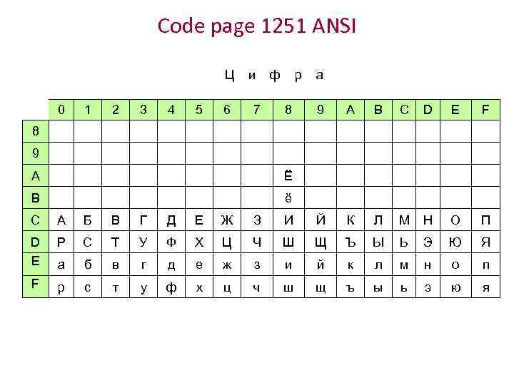 Code page 1251 ANSI Ц 0 1 2 3 4 5 6 и 7