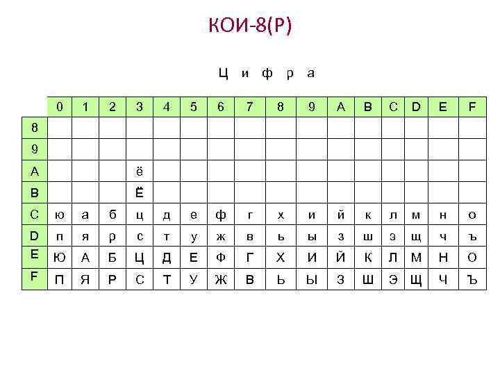 КОИ-8(Р) Ц 0 1 2 3 и ф р а 4 5 6 7