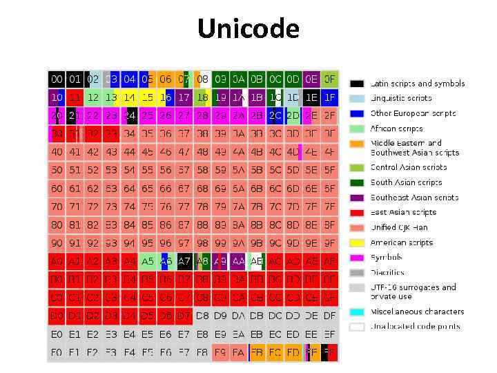 Unicode 