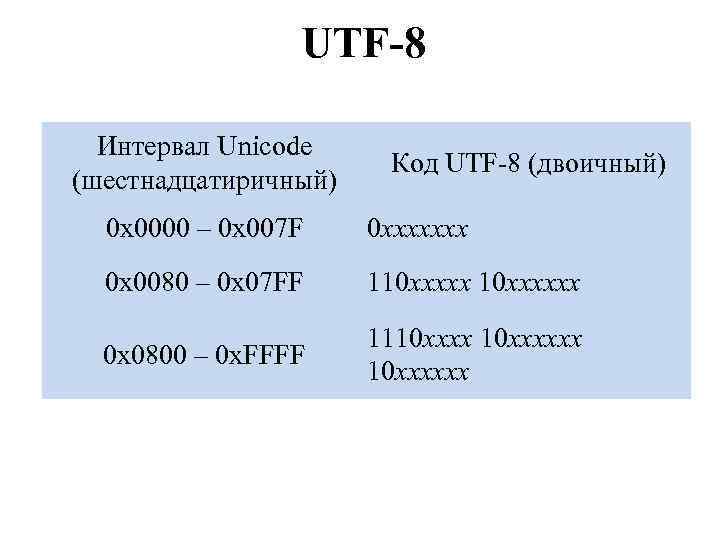 UTF-8 Интервал Unicode (шестнадцатиричный) Код UTF-8 (двоичный) 0 x 0000 – 0 x 007