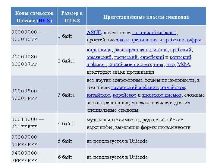 Коды символов Unicode (HEX) 0000 — 0000007 F Размер в UTF-8 1 байт Представленные