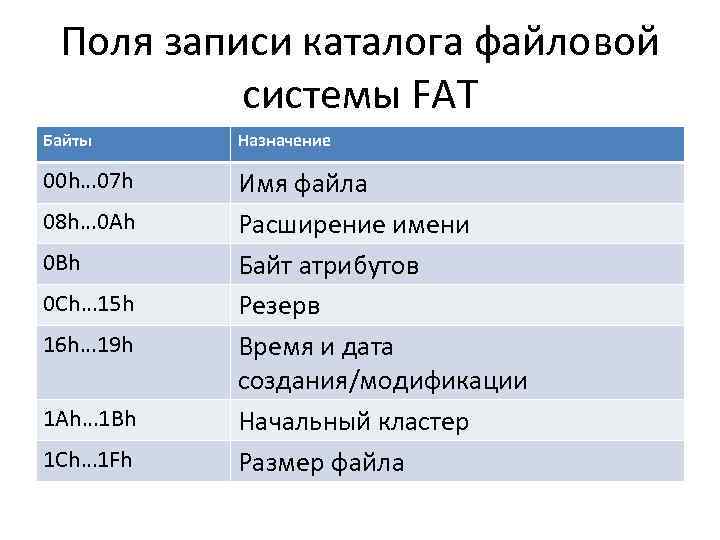 Поля записи каталога файловой системы FAT Байты Назначение 00 h… 07 h Имя файла