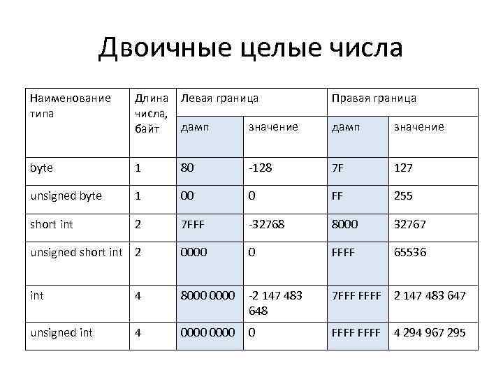 Двоичные целые числа Наименование типа Длина Левая граница числа, дамп значение байт Правая граница