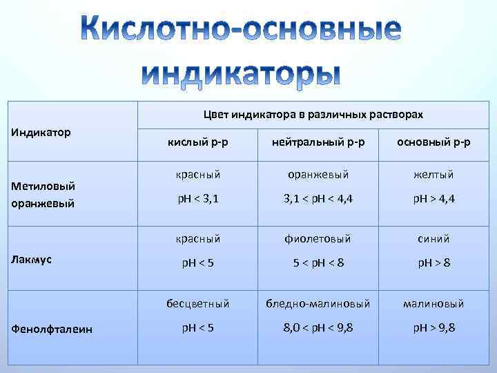 Цвет индикатора в различных растворах Индикатор Фенолфталеин основный р-р красный оранжевый желтый р. Н