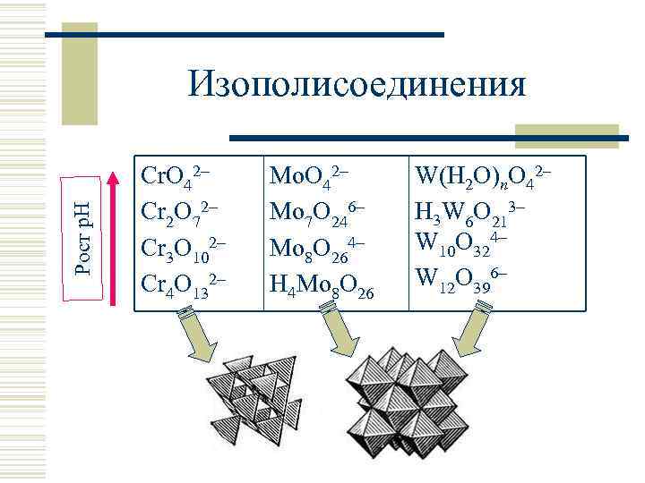 Рост р. Н Изополисоединения Cr. O 42 Cr 2 O 72 Cr 3 O