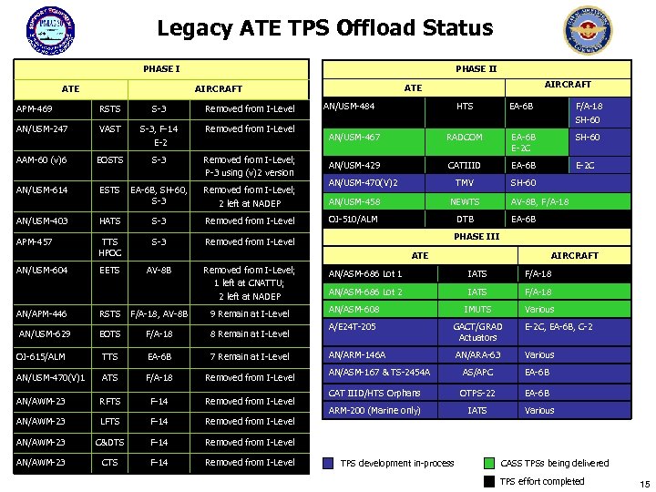 Legacy ATE TPS Offload Status PHASE I ATE PHASE II APM-469 RSTS S-3 Removed