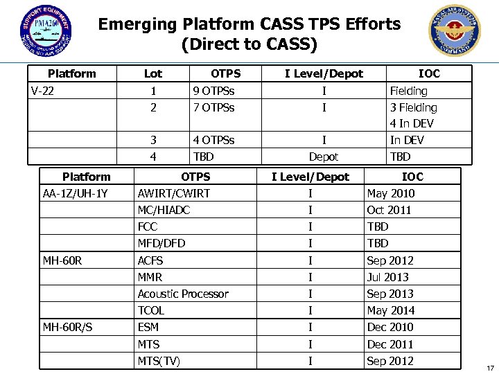 Emerging Platform CASS TPS Efforts (Direct to CASS) Platform V-22 Lot OTPS I Level/Depot