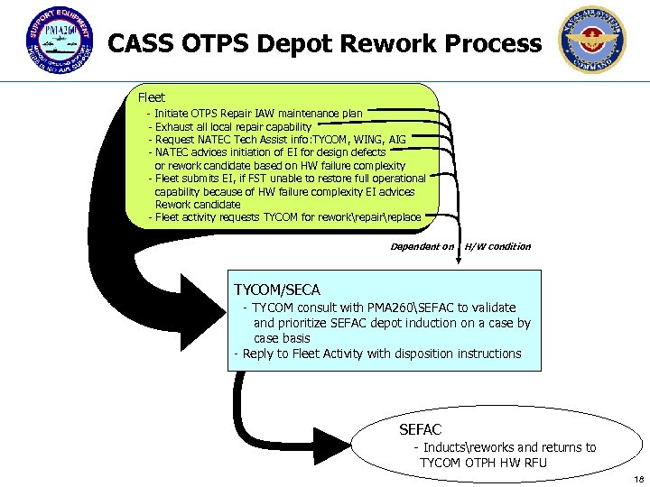 CASS OTPS Depot Rework Process Fleet - Initiate OTPS Repair IAW maintenance plan -