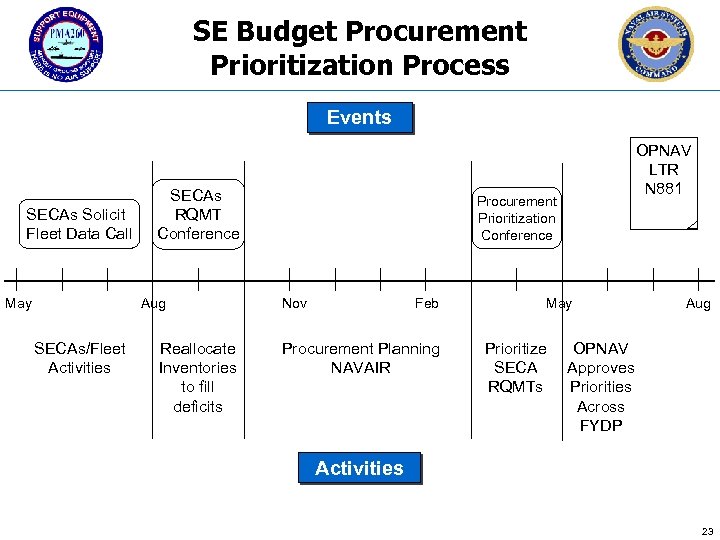 SE Budget Procurement Prioritization Process Events SECAs Solicit Fleet Data Call May SECAs RQMT