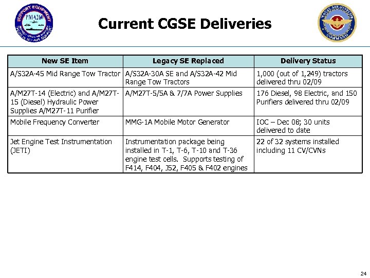 Current CGSE Deliveries New SE Item Legacy SE Replaced Delivery Status A/S 32 A-45