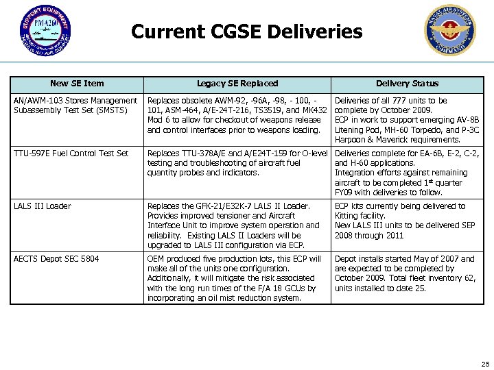 Current CGSE Deliveries New SE Item Legacy SE Replaced Delivery Status AN/AWM-103 Stores Management