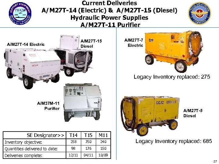 Current Deliveries A/M 27 T-14 (Electric) & A/M 27 T-15 (Diesel) Hydraulic Power Supplies