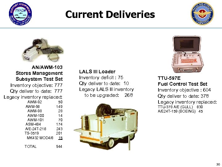 Current Deliveries AN/AWM-103 Stores Management Subsystem Test Set Inventory objective: 777 Qty deliver to