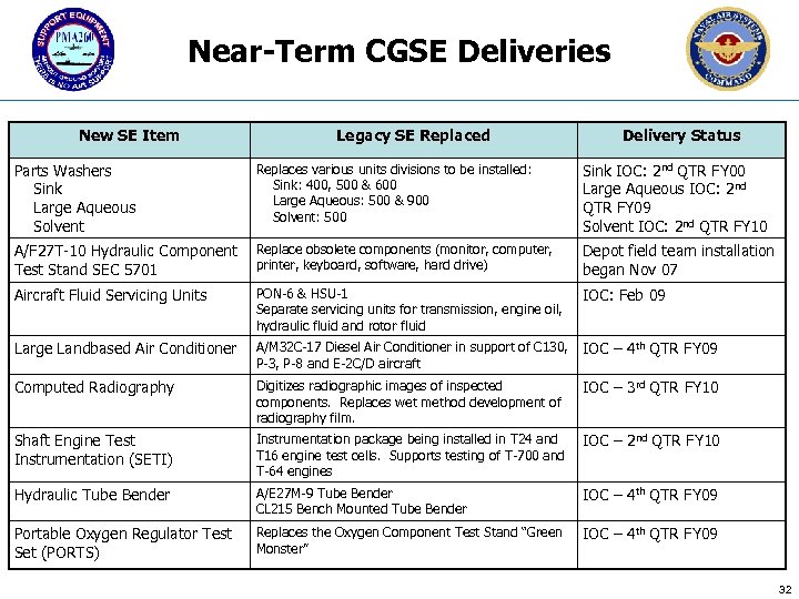 Near-Term CGSE Deliveries New SE Item Legacy SE Replaced Delivery Status Parts Washers Sink