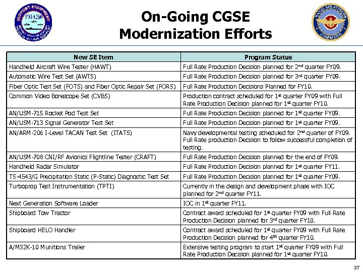 On-Going CGSE Modernization Efforts New SE Item Program Status Handheld Aircraft Wire Tester (HAWT)