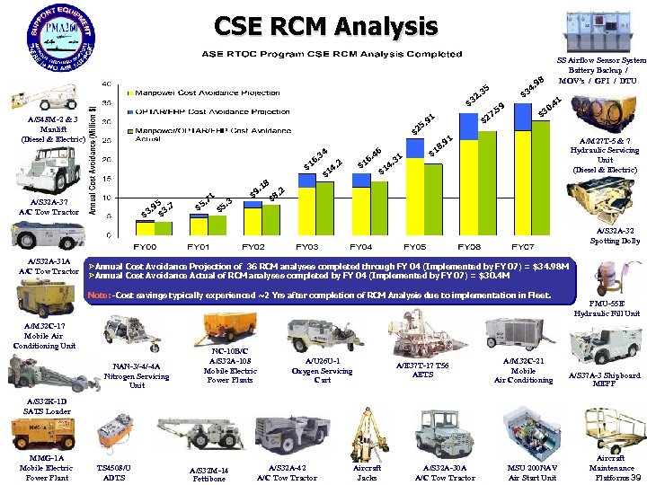 CSE RCM Analysis 4. 35 $3 . 32 $ A/S 48 M-2 & 3