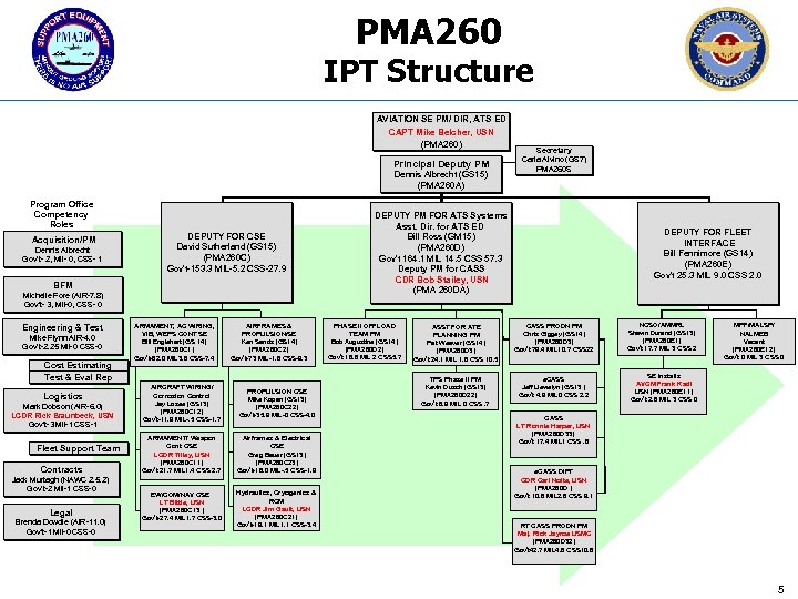 PMA 260 IPT Structure AVIATION SE PM/ DIR, ATS ED CAPT Mike Belcher, USN