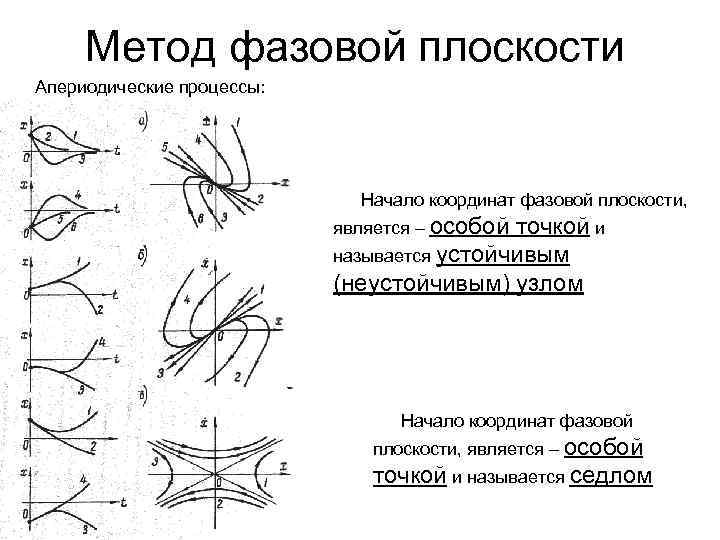 Метод фазовой плоскости Апериодические процессы: Начало координат фазовой плоскости, является – особой точкой и