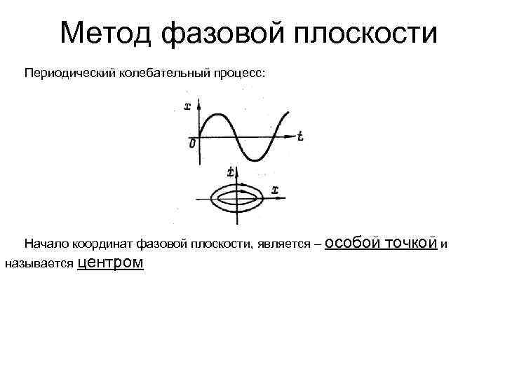 Метод фазовой плоскости Периодический колебательный процесс: Начало координат фазовой плоскости, является – особой называется