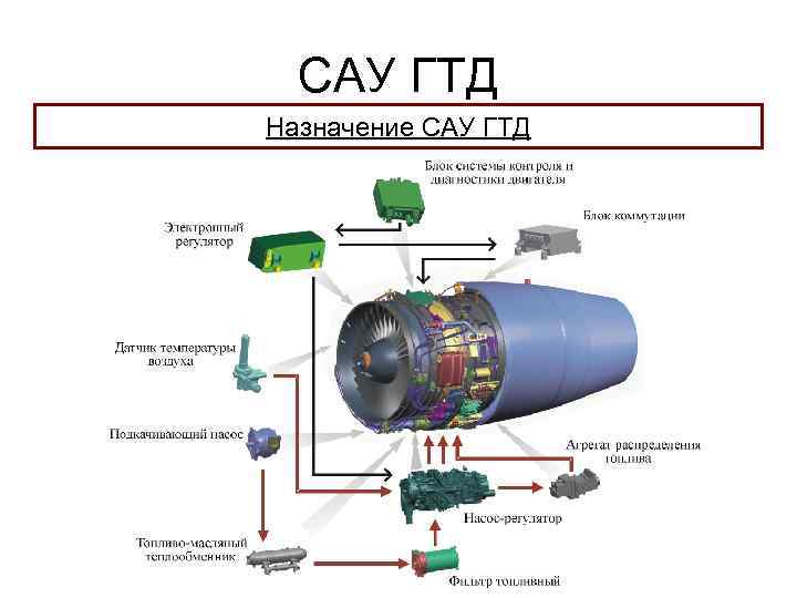 САУ ГТД Назначение САУ ГТД 